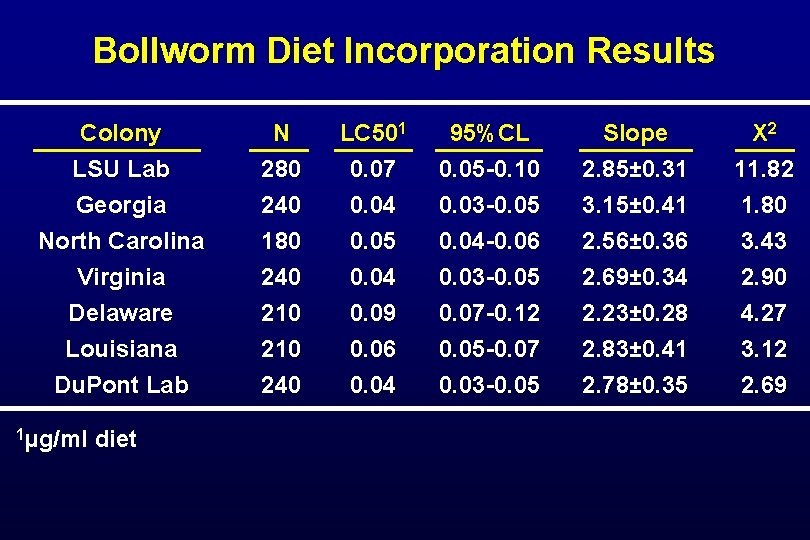 Bollworm Diet Incorporation Results Colony LSU Lab Georgia North Carolina N 280 240 180