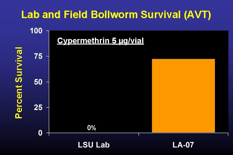 Lab and Field Bollworm Survival (AVT) Percent Survival Cypermethrin 5 µg/vial 0% 