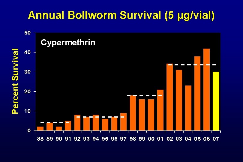 Annual Bollworm Survival (5 µg/vial) Percent Survival Cypermethrin 