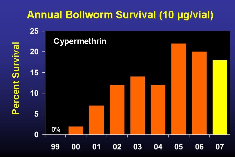 Percent Survival Annual Bollworm Survival (10 µg/vial) Cypermethrin 0% 