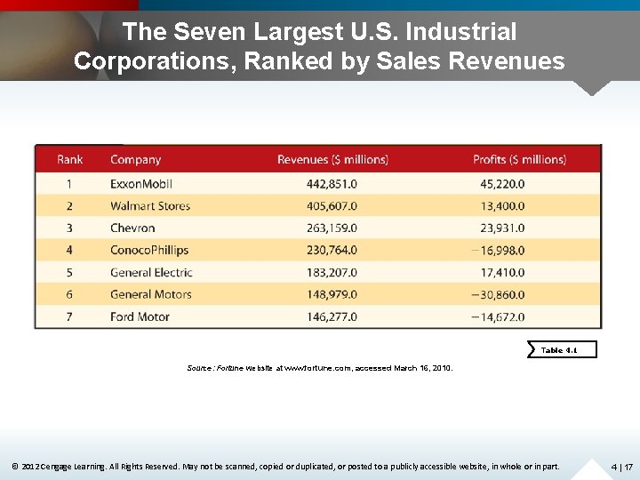 The Seven Largest U. S. Industrial Corporations, Ranked by Sales Revenues Table 4. 1
