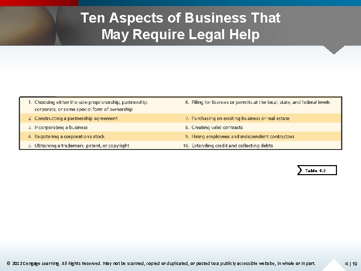 Ten Aspects of Business That May Require Legal Help Table 4. 2 © 2012