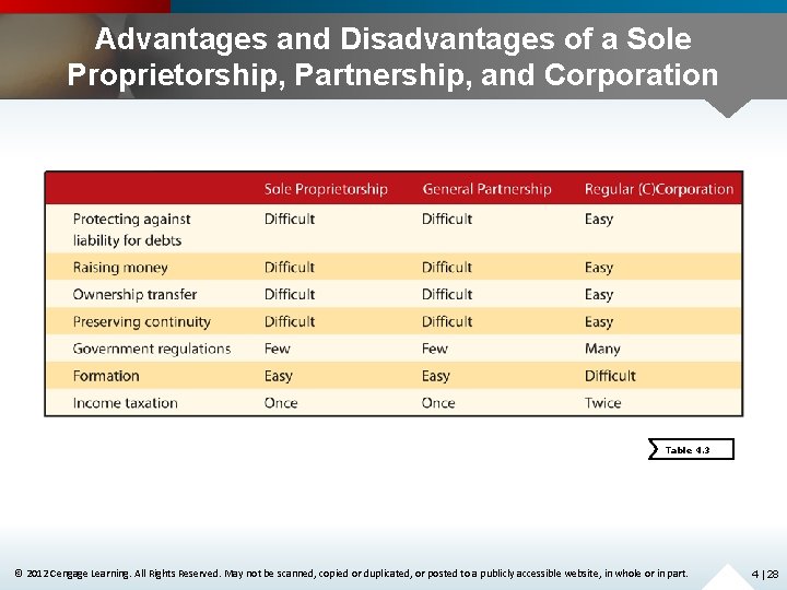 Advantages and Disadvantages of a Sole Proprietorship, Partnership, and Corporation Table 4. 3 ©