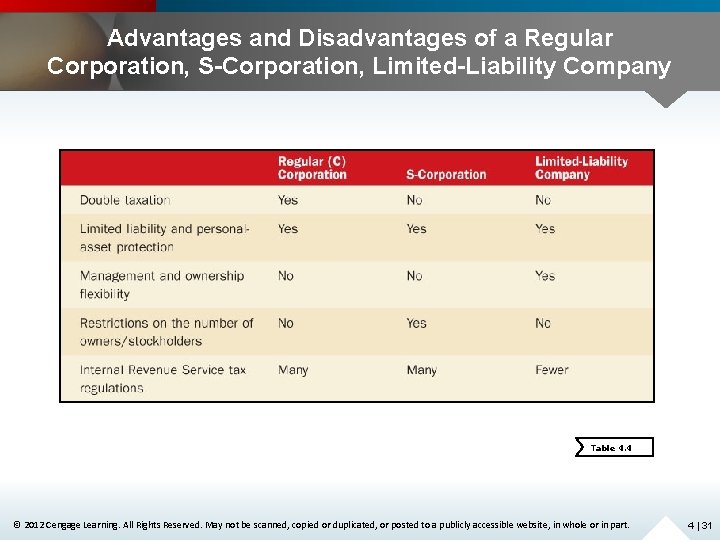 Advantages and Disadvantages of a Regular Corporation, S-Corporation, Limited-Liability Company Table 4. 4 ©