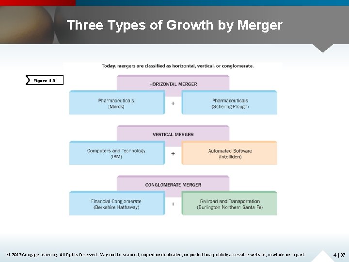 Three Types of Growth by Merger Figure 4. 5 © 2012 Cengage Learning. All