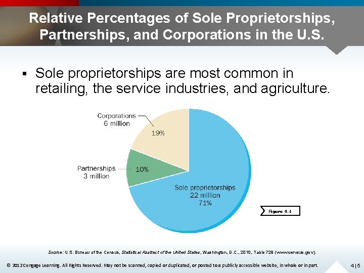 Relative Percentages of Sole Proprietorships, Partnerships, and Corporations in the U. S. § Sole