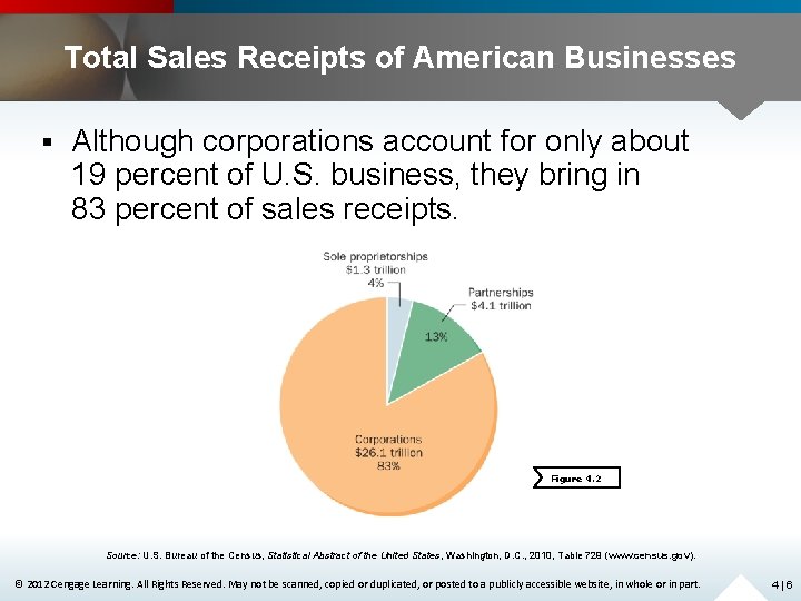 Total Sales Receipts of American Businesses § Although corporations account for only about 19
