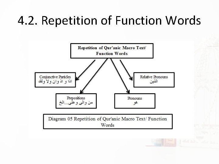 4. 2. Repetition of Function Words 