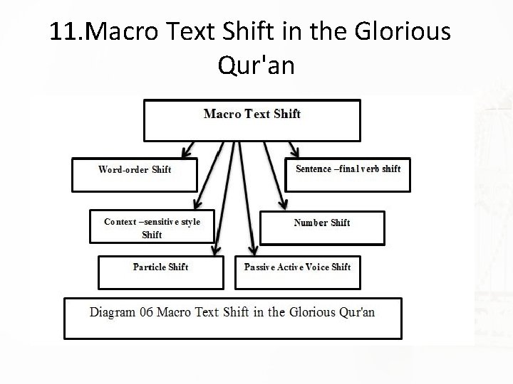 11. Macro Text Shift in the Glorious Qur'an 