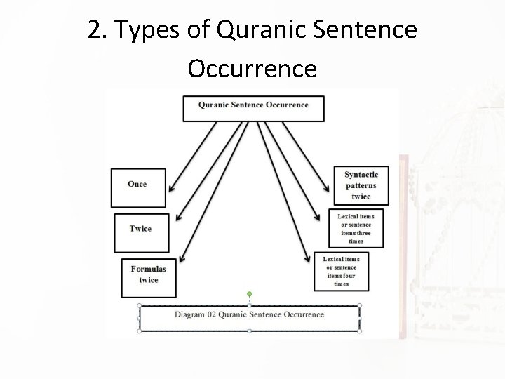 2. Types of Quranic Sentence Occurrence 