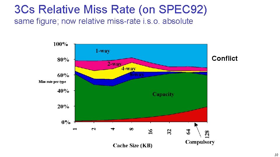 3 Cs Relative Miss Rate (on SPEC 92) same figure; now relative miss-rate i.