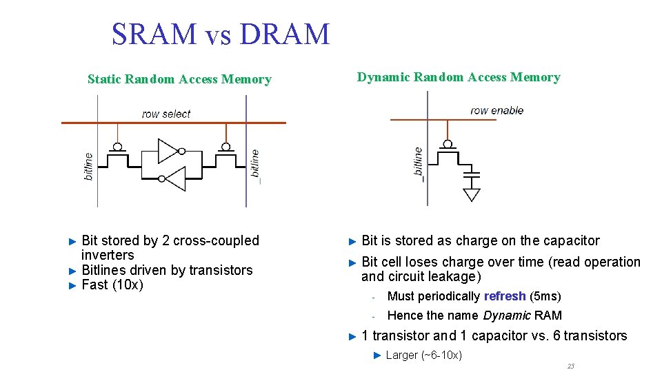 SRAM vs DRAM Static Random Access Memory Bit stored by 2 cross-coupled inverters ►