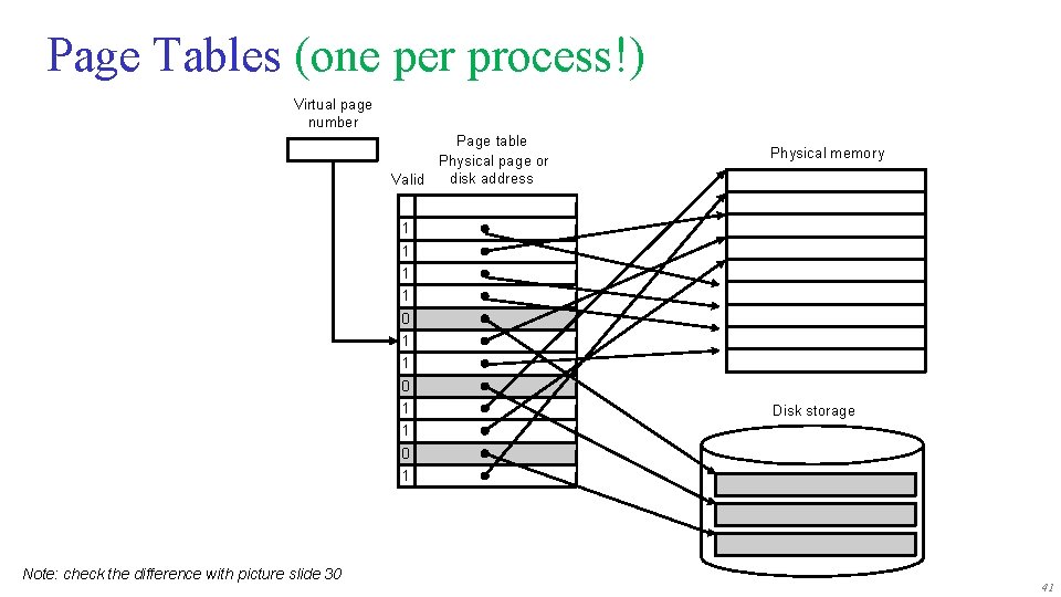 Page Tables (one per process!) Virtual page number Page table Physical page or disk