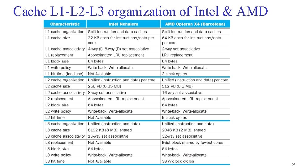 Cache L 1 -L 2 -L 3 organization of Intel & AMD 54 