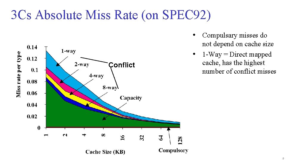 3 Cs Absolute Miss Rate (on SPEC 92) Miss rate per type • Compulsary