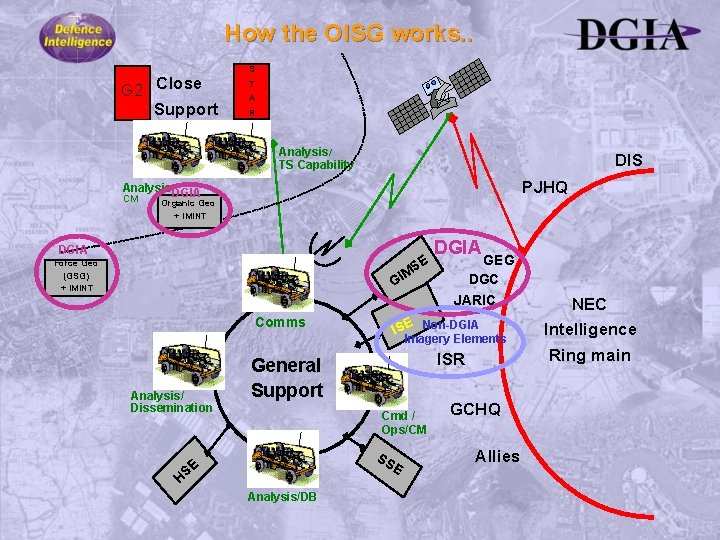 How the OISG works. . G 2 Close Support S T A R Analysis/