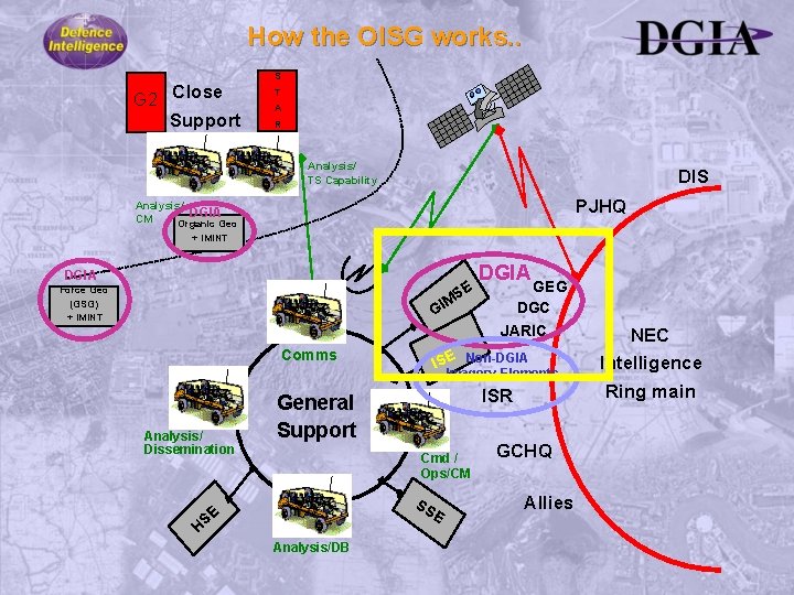 How the OISG works. . G 2 Close Support S T A R Analysis/