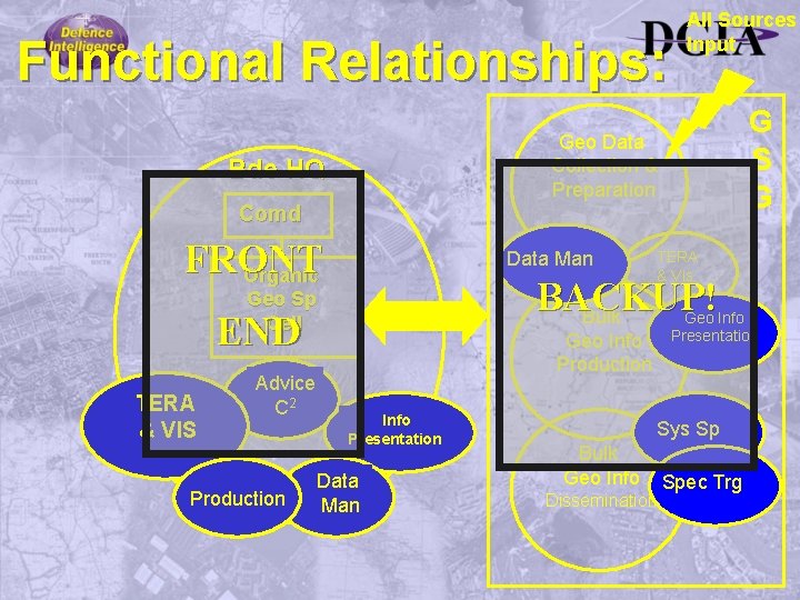 Functional Relationships: All Sources Input G S G Geo Data Collection & Preparation Bde