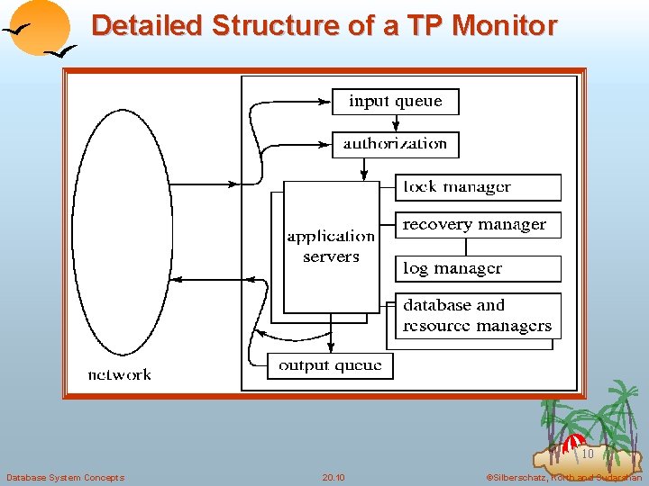 Detailed Structure of a TP Monitor 10 Database System Concepts 20. 10 ©Silberschatz, Korth