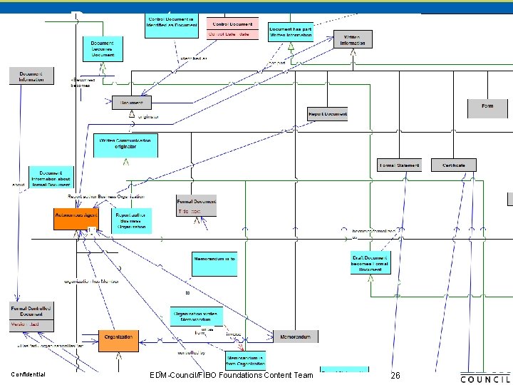 Documents Confidential EDM-Council/FIBO Foundations Content Team 26 