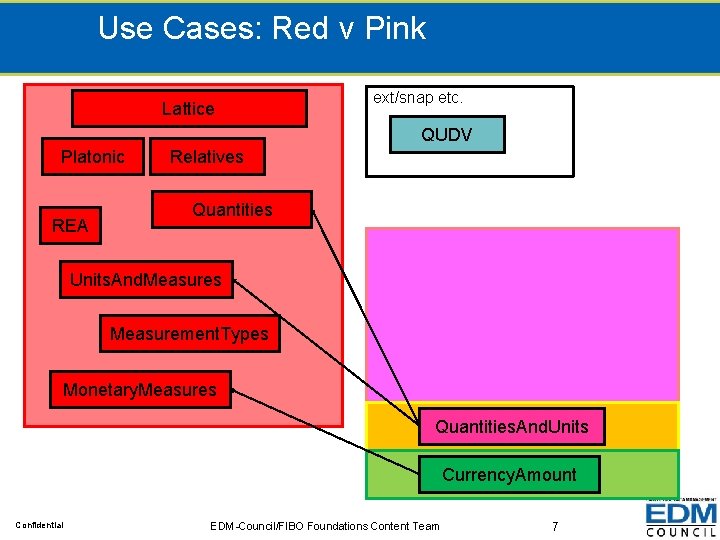 Use Cases: Red v Pink Lattice ext/snap etc. QUDV Platonic REA Relatives Quantities Units.