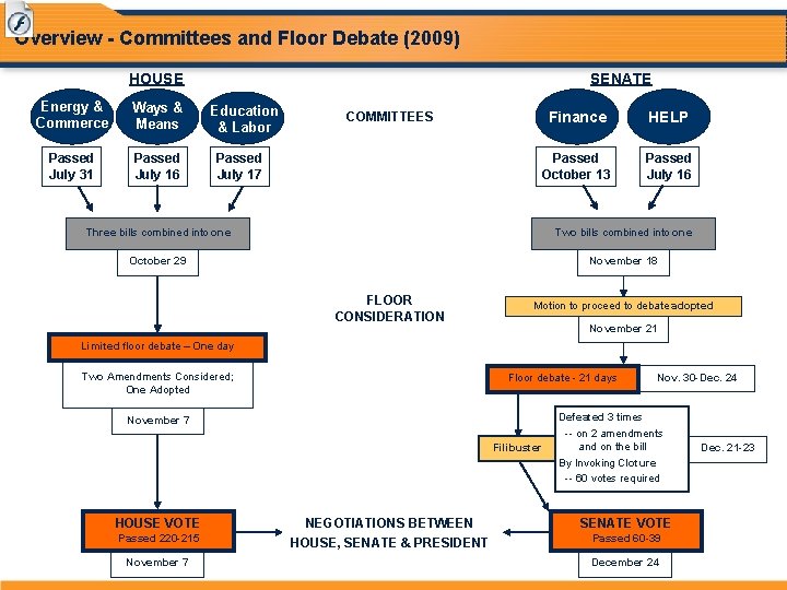 Overview - Committees and Floor Debate (2009) HOUSE Energy & Commerce Ways & Means