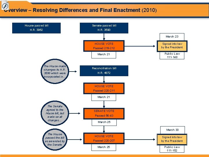 Overview – Resolving Differences and Final Enactment (2010) House passed bill Senate passed bill