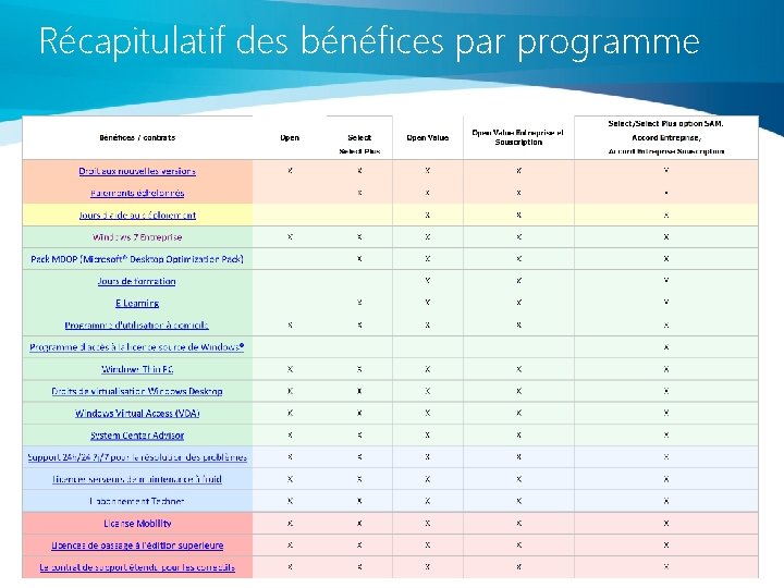 Récapitulatif des bénéfices par programme 2 