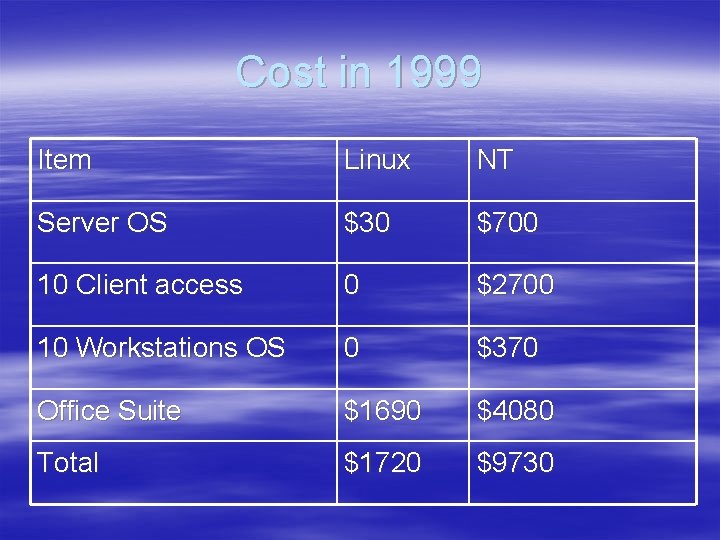 Cost in 1999 Item Linux NT Server OS $30 $700 10 Client access 0