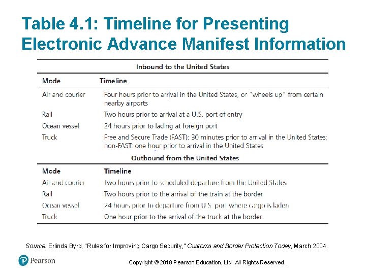 Table 4. 1: Timeline for Presenting Electronic Advance Manifest Information Source: Erlinda Byrd, “Rules