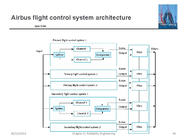 Airbus flight control system architecture 30/10/2014 Chapter 11 Reliability Engineering 44 