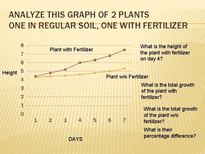 ANALYZE THIS GRAPH OF 2 PLANTS ONE IN REGULAR SOIL, ONE WITH FERTILIZER Plant