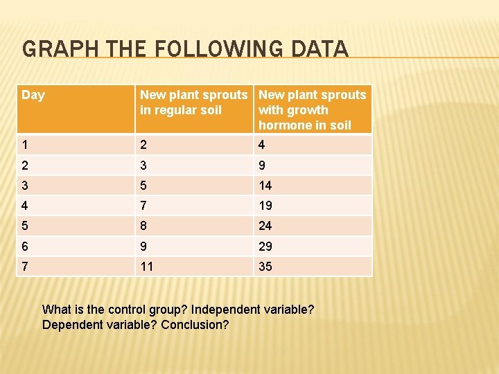 GRAPH THE FOLLOWING DATA Day New plant sprouts in regular soil with growth hormone