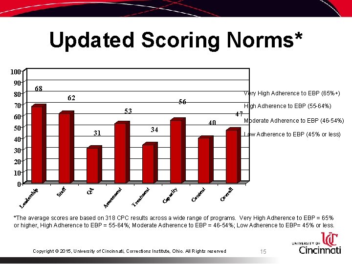 Updated Scoring Norms* 100 90 68 80 Very High Adherence to EBP (65%+) 62