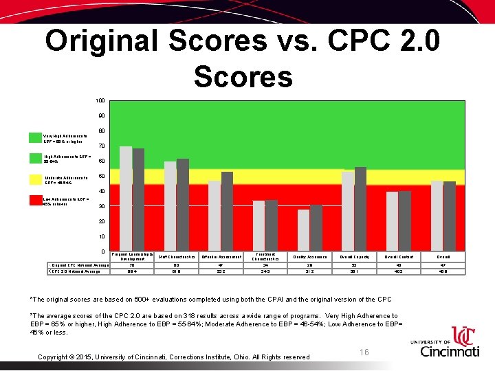 Original Scores vs. CPC 2. 0 Scores 100 90 Very High Adherence to EBP