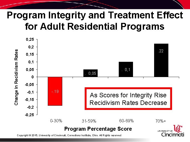 Program Integrity and Treatment Effect for Adult Residential Programs Change In Recidivism Rates 0,