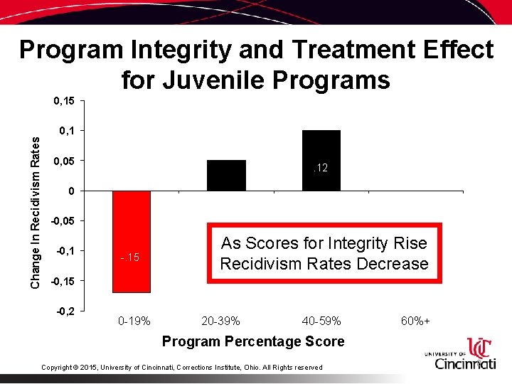 Program Integrity and Treatment Effect for Juvenile Programs Change In Recidivism Rates 0, 15