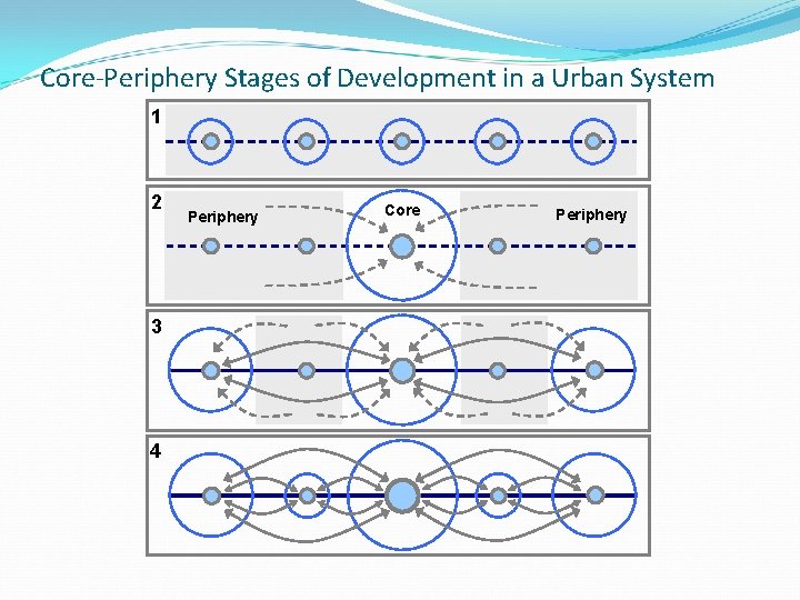 Core-Periphery Stages of Development in a Urban System 1 2 3 4 Periphery Core