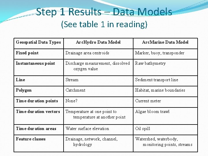 Step 1 Results – Data Models (See table 1 in reading) Geospatial Data Types