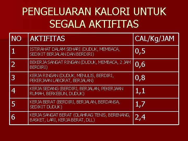 PENGELUARAN KALORI UNTUK SEGALA AKTIFITAS NO AKTIFITAS CAL/Kg/JAM 1 ISTIRAHAT DALAM SEHARI (DUDUK, MEMBACA,