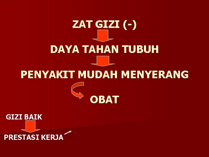 ZAT GIZI (-) DAYA TAHAN TUBUH PENYAKIT MUDAH MENYERANG OBAT GIZI BAIK PRESTASI KERJA