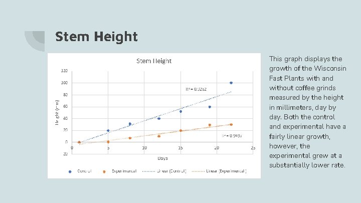 Stem Height This graph displays the growth of the Wisconsin Fast Plants with and