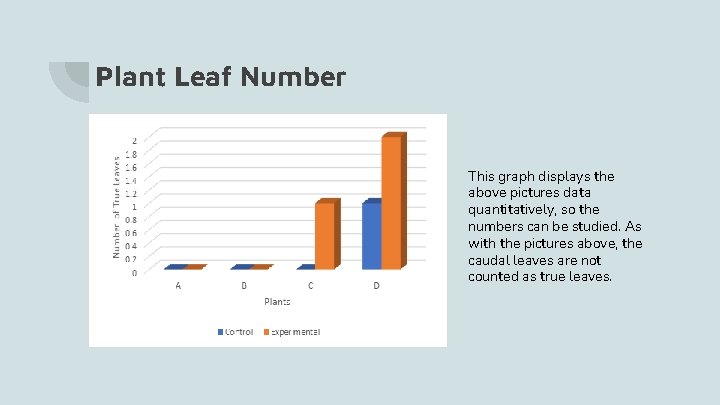 Plant Leaf Number This graph displays the above pictures data quantitatively, so the numbers