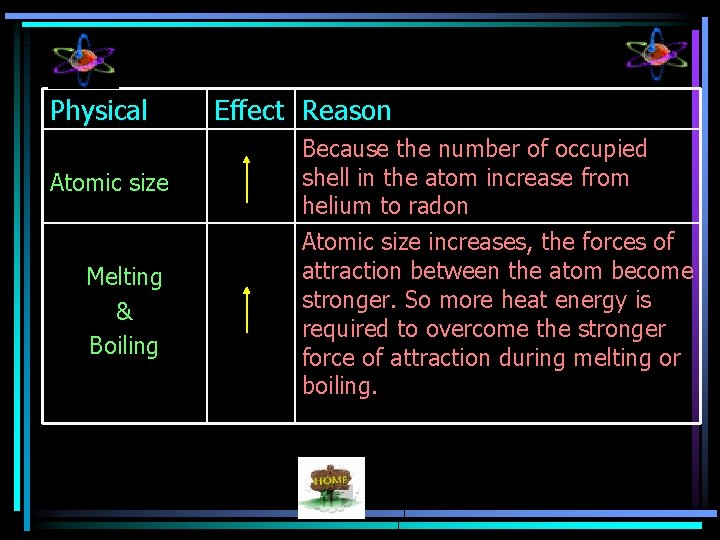 Physical Atomic size Melting & Boiling Effect Reason Because the number of occupied shell