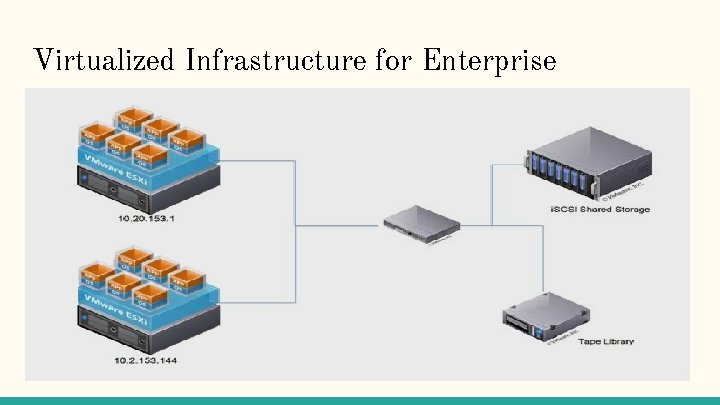 Virtualized Infrastructure for Enterprise 