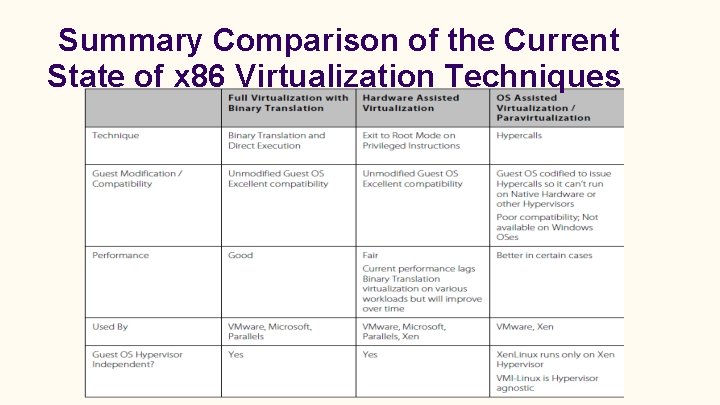 Summary Comparison of the Current State of x 86 Virtualization Techniques 