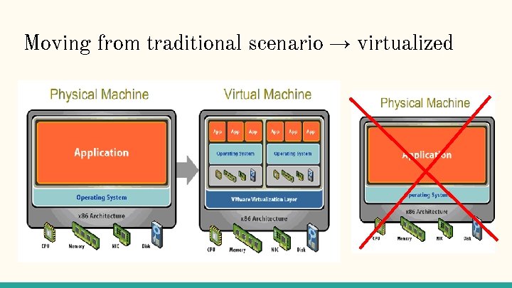 Moving from traditional scenario → virtualized 