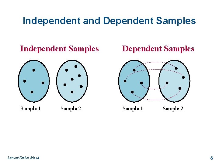 Independent and Dependent Samples Independent Samples Dependent Samples Sample 1 Larson/Farber 4 th ed