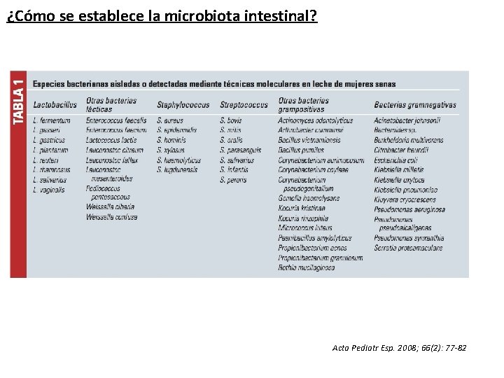 ¿Cómo se establece la microbiota intestinal? Acta Pediatr Esp. 2008; 66(2): 77 -82 