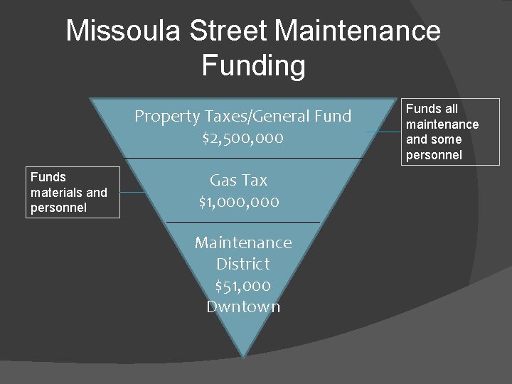 Missoula Street Maintenance Funding Property Taxes/General Fund $2, 500, 000 Funds materials and personnel